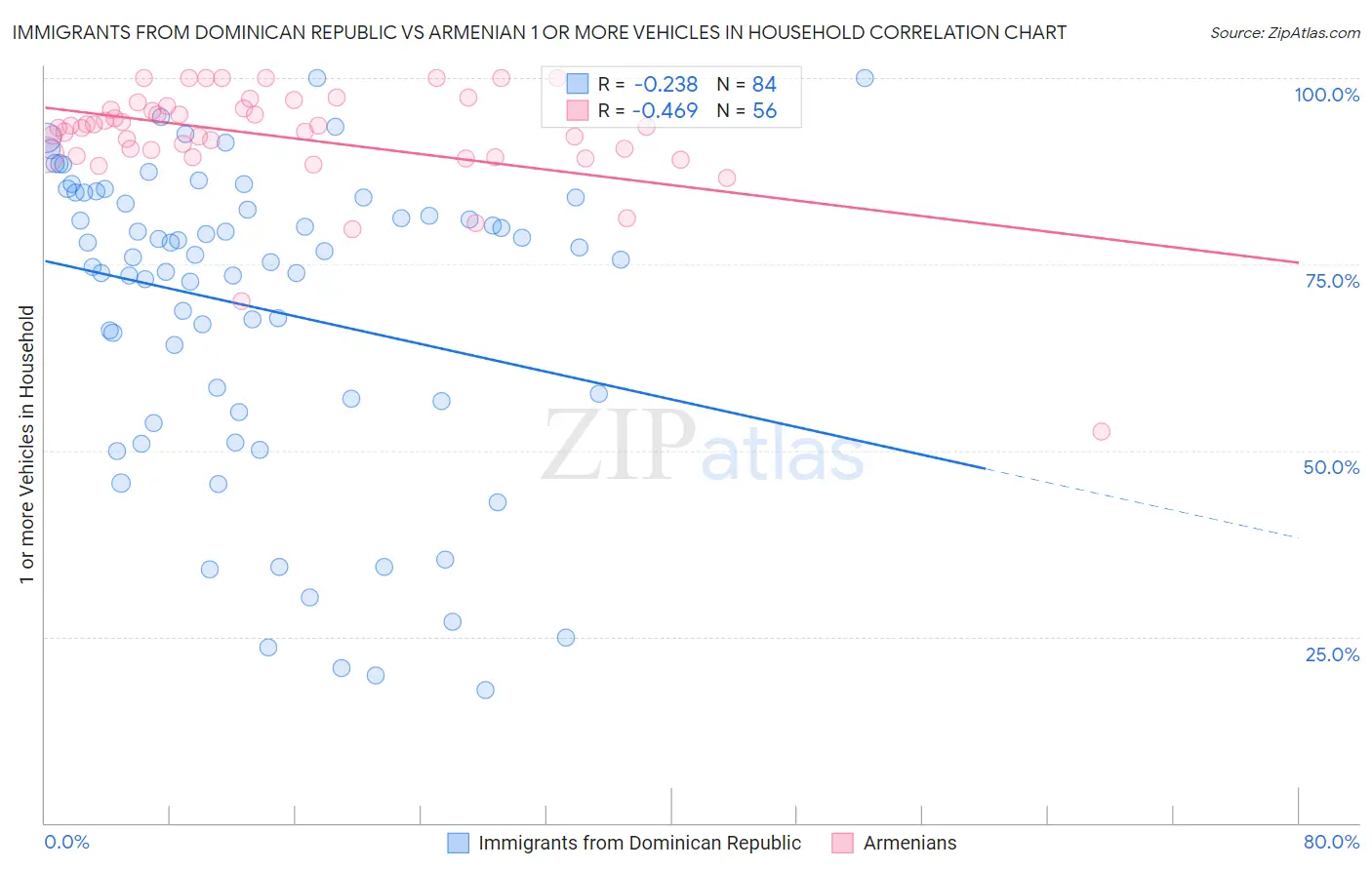 Immigrants from Dominican Republic vs Armenian 1 or more Vehicles in Household