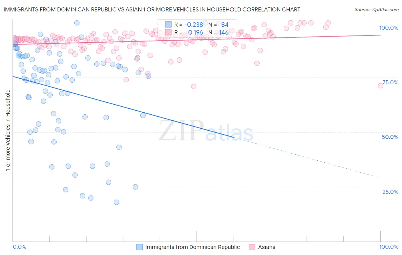 Immigrants from Dominican Republic vs Asian 1 or more Vehicles in Household