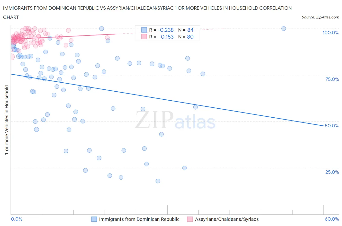 Immigrants from Dominican Republic vs Assyrian/Chaldean/Syriac 1 or more Vehicles in Household