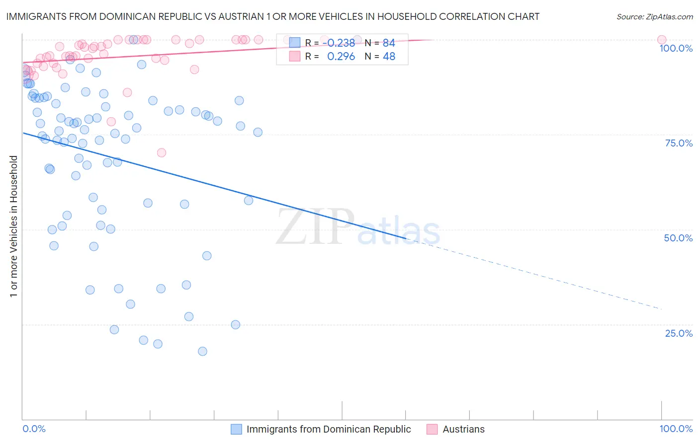 Immigrants from Dominican Republic vs Austrian 1 or more Vehicles in Household