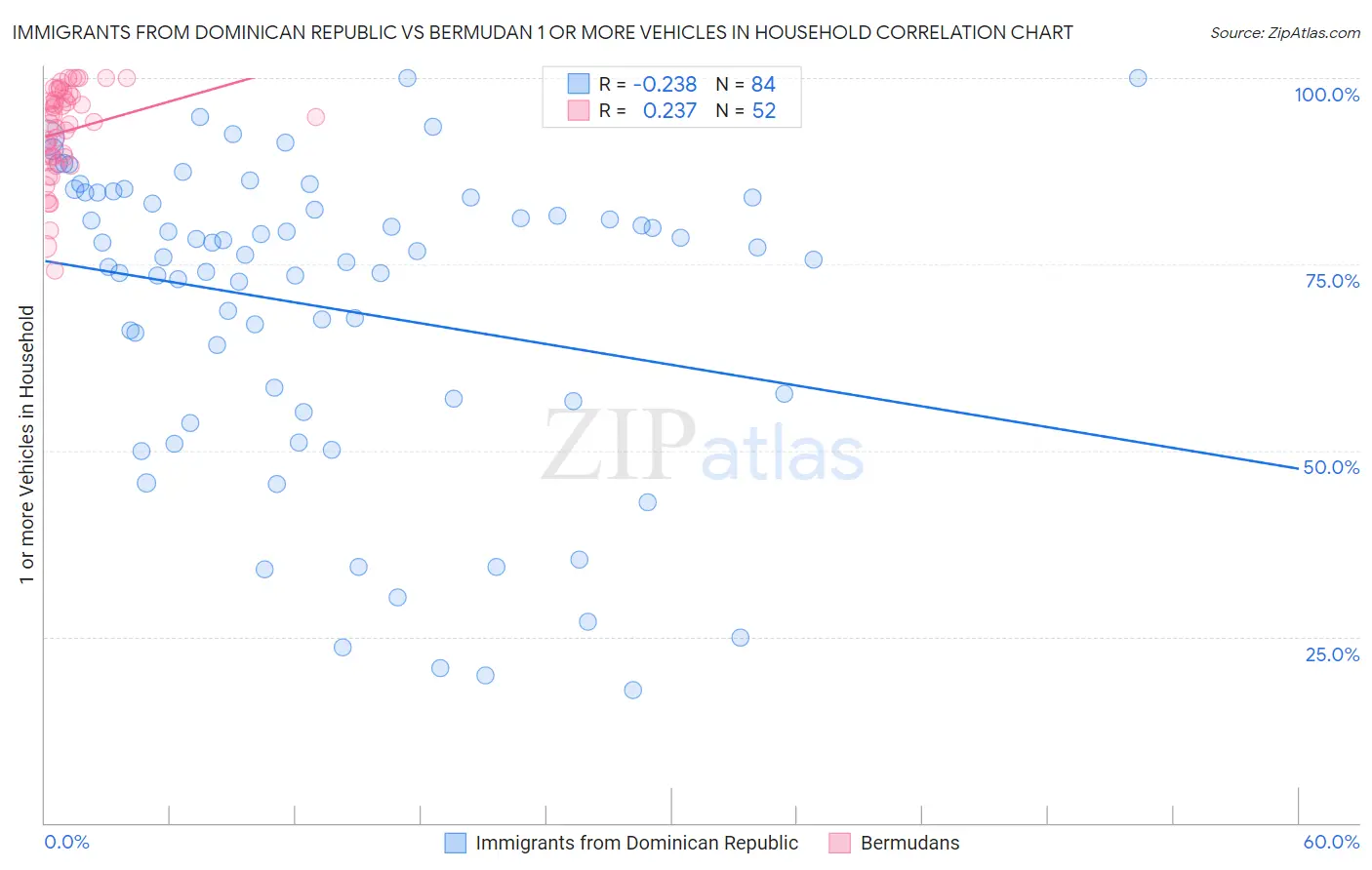 Immigrants from Dominican Republic vs Bermudan 1 or more Vehicles in Household