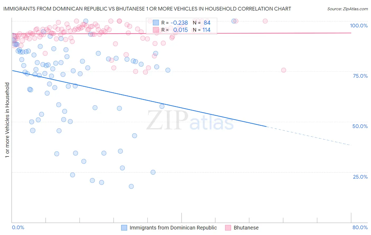 Immigrants from Dominican Republic vs Bhutanese 1 or more Vehicles in Household