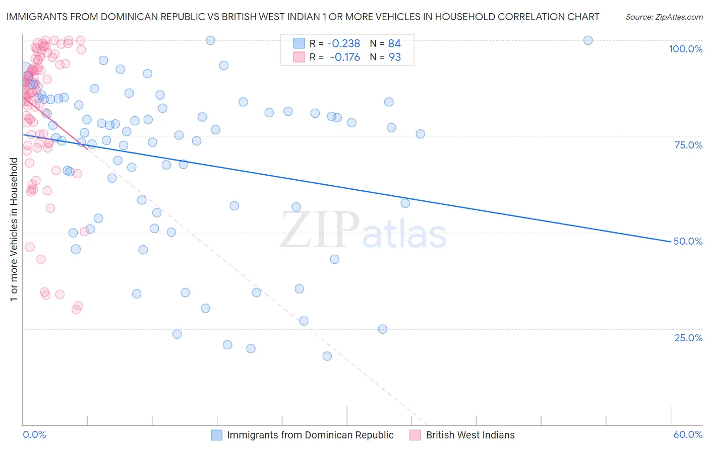 Immigrants from Dominican Republic vs British West Indian 1 or more Vehicles in Household