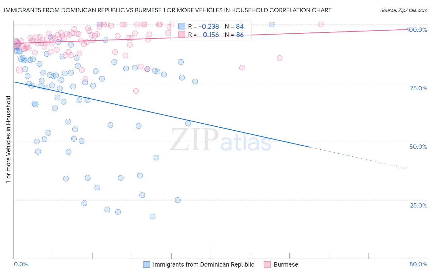 Immigrants from Dominican Republic vs Burmese 1 or more Vehicles in Household