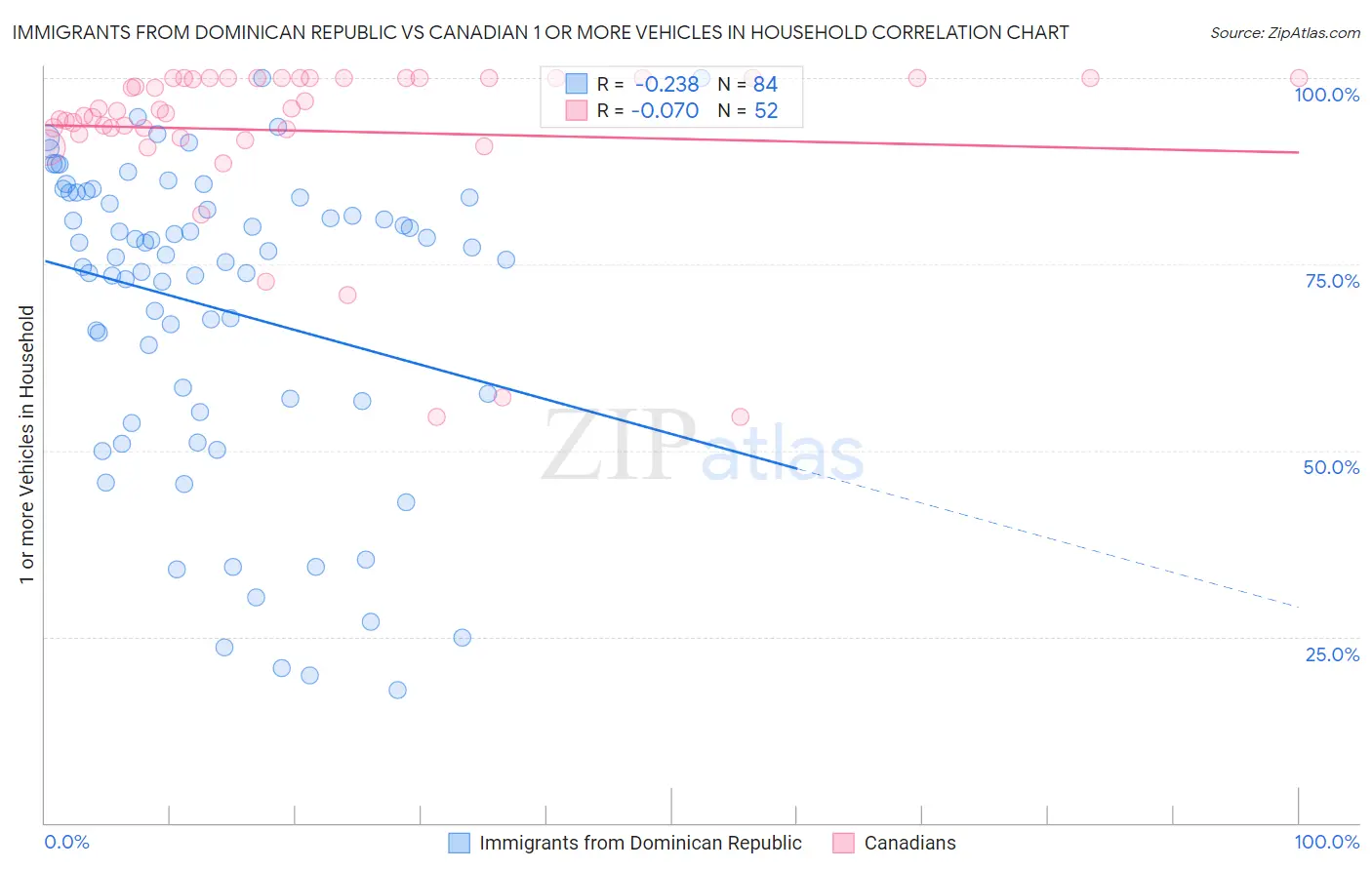 Immigrants from Dominican Republic vs Canadian 1 or more Vehicles in Household