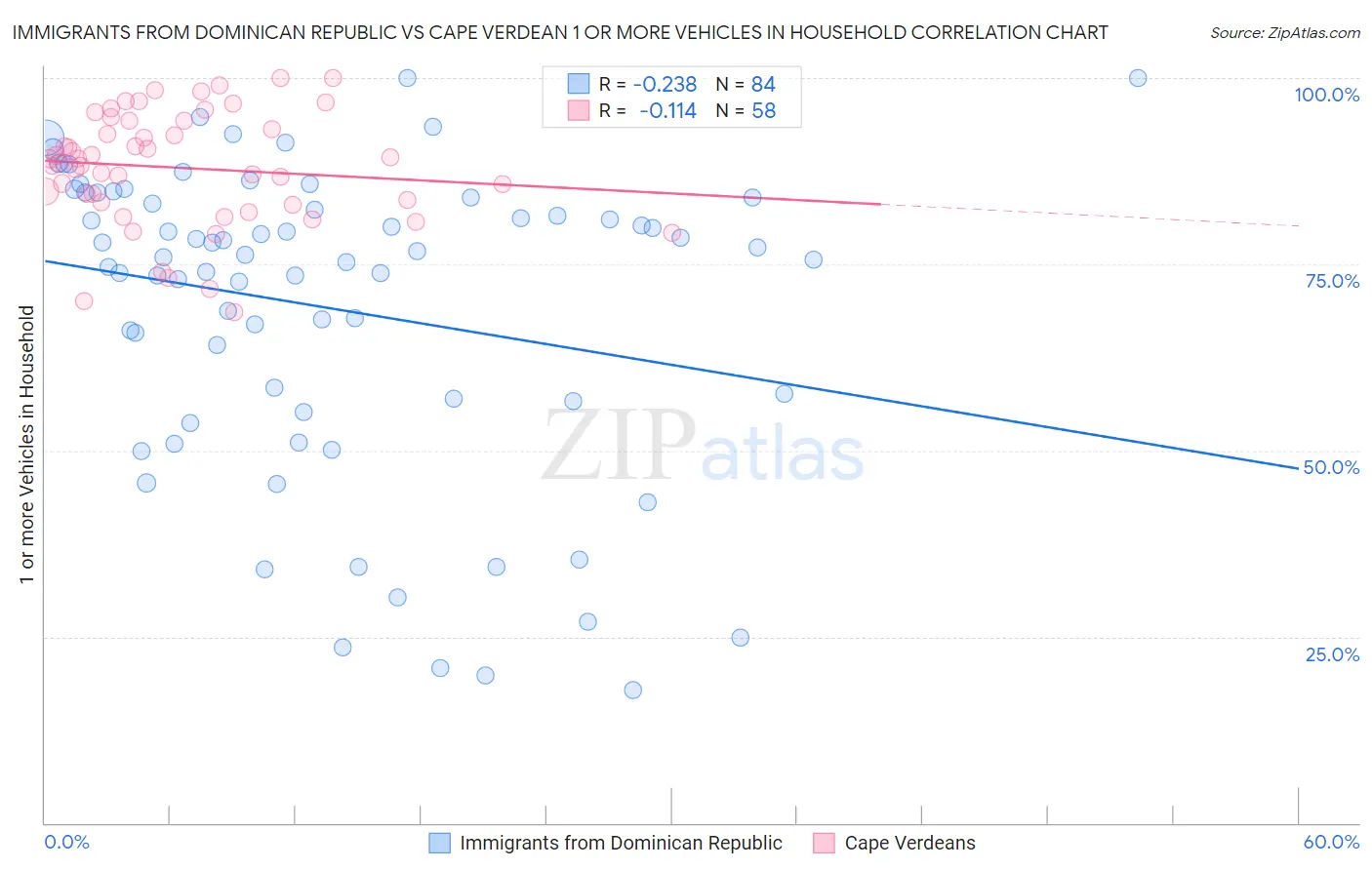 Immigrants from Dominican Republic vs Cape Verdean 1 or more Vehicles in Household