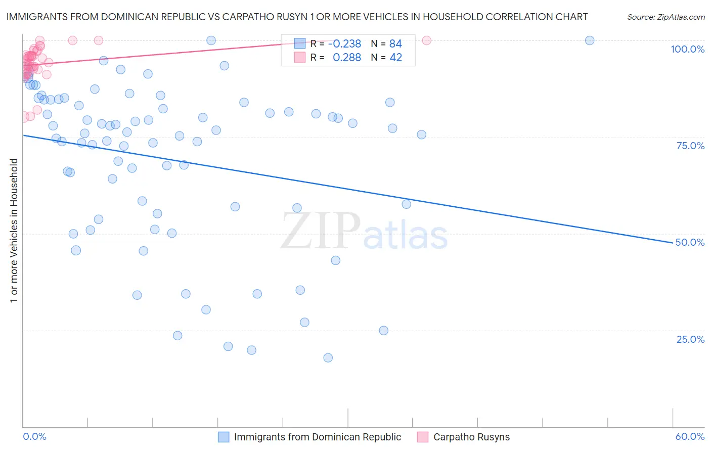 Immigrants from Dominican Republic vs Carpatho Rusyn 1 or more Vehicles in Household
