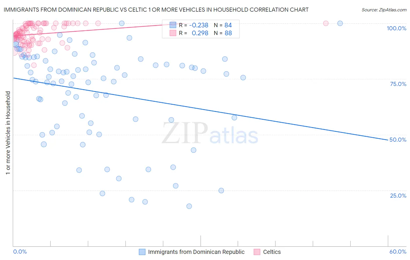 Immigrants from Dominican Republic vs Celtic 1 or more Vehicles in Household