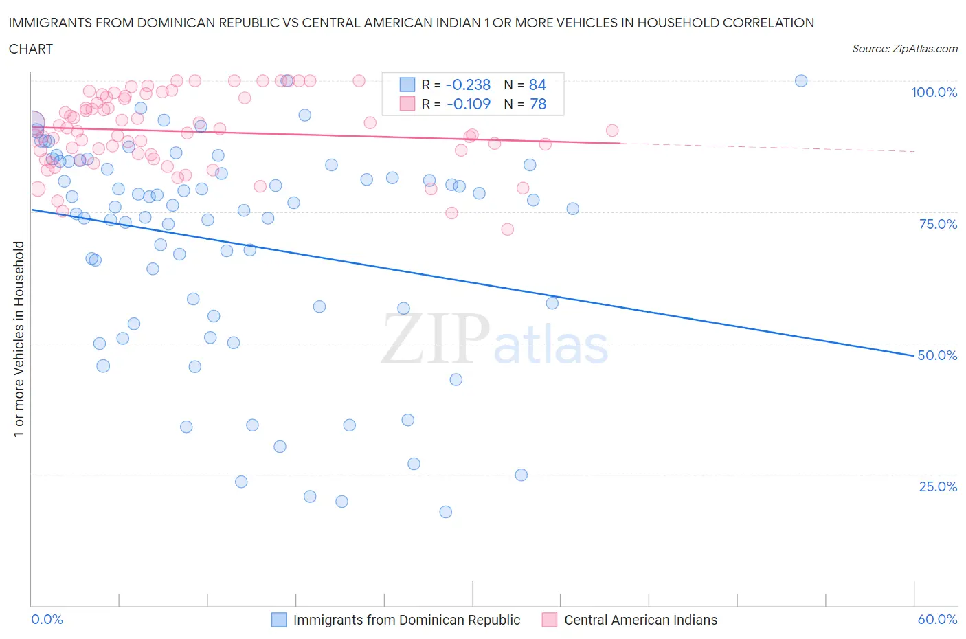 Immigrants from Dominican Republic vs Central American Indian 1 or more Vehicles in Household