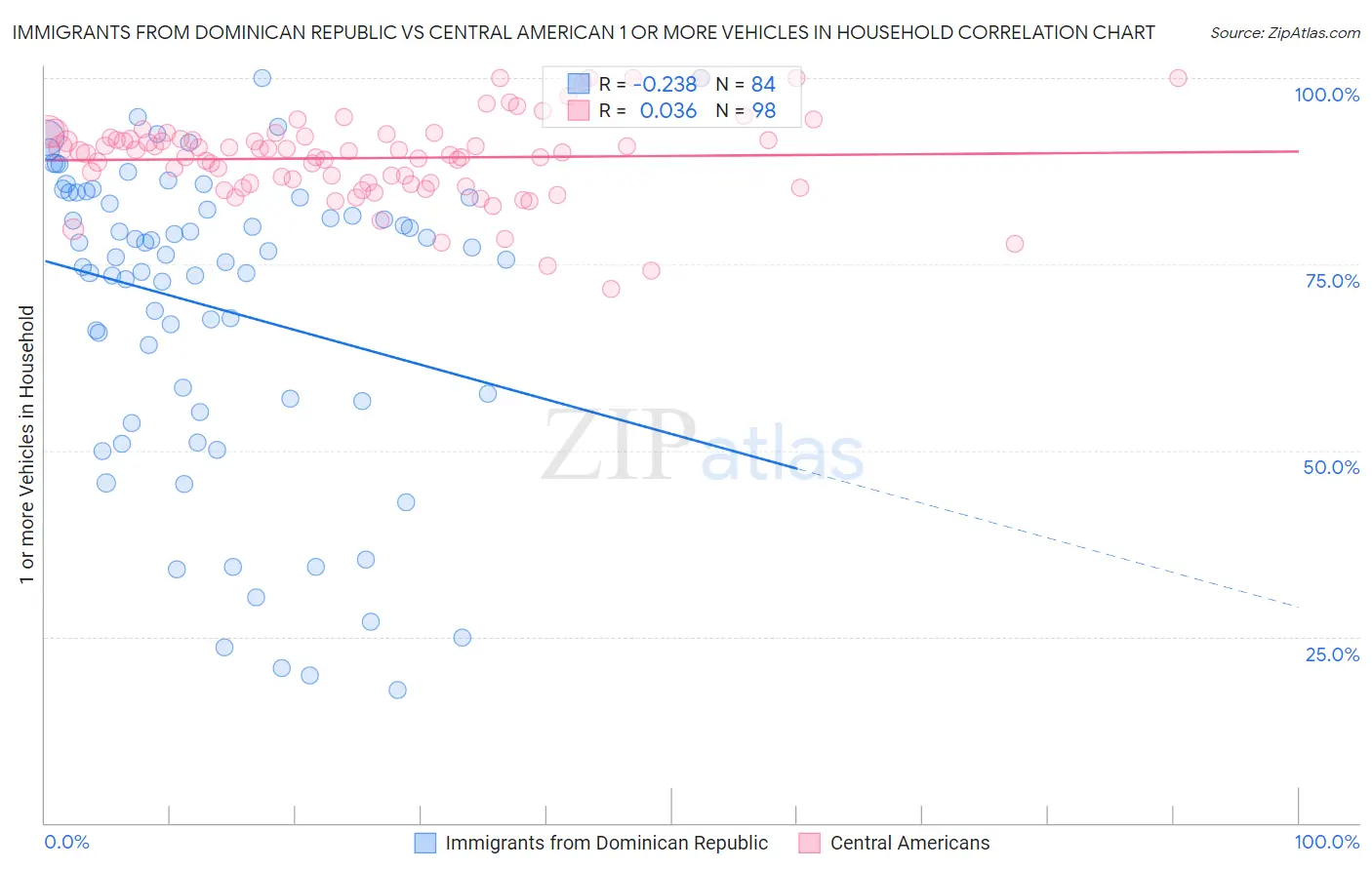 Immigrants from Dominican Republic vs Central American 1 or more Vehicles in Household