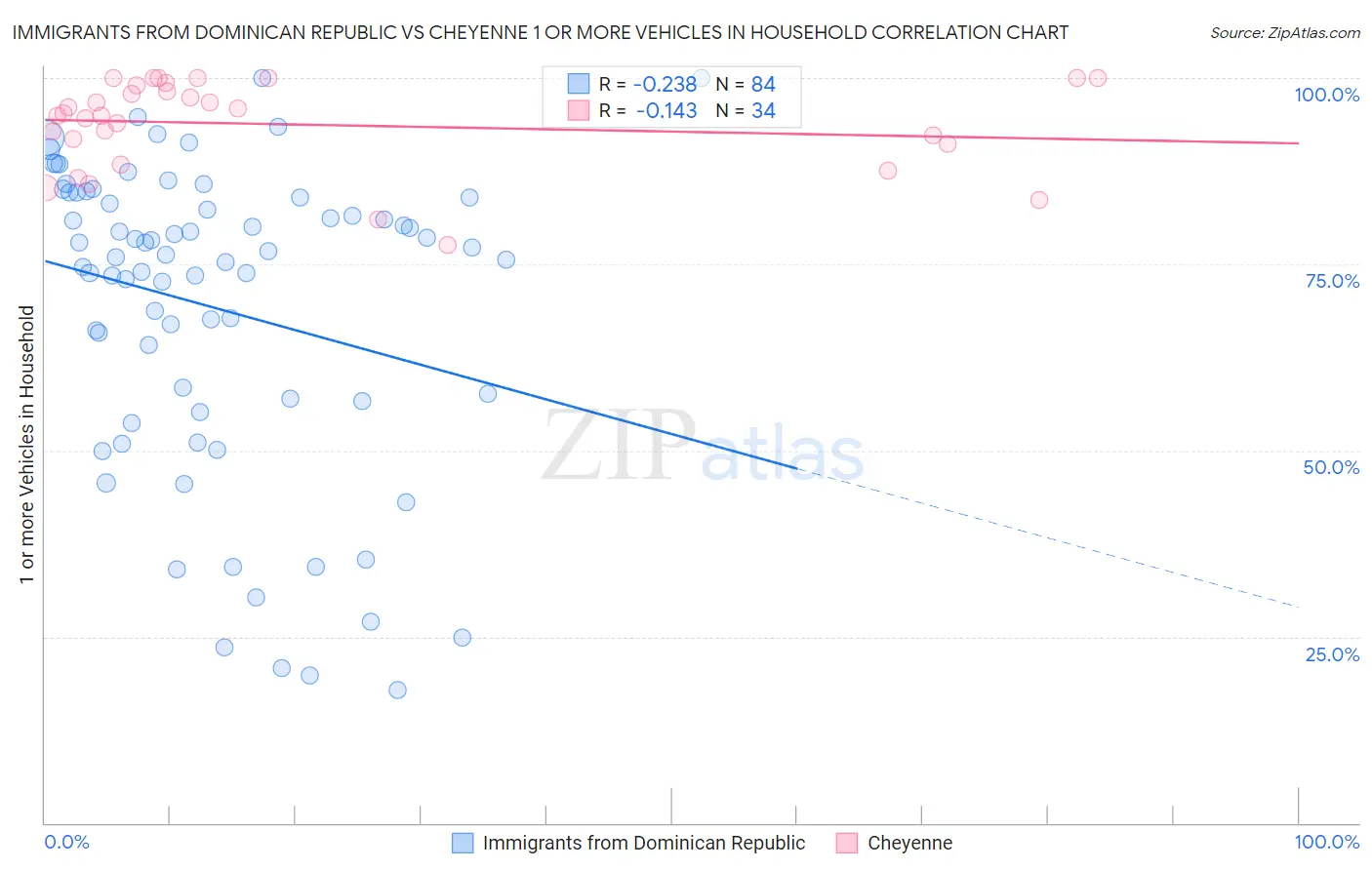 Immigrants from Dominican Republic vs Cheyenne 1 or more Vehicles in Household
