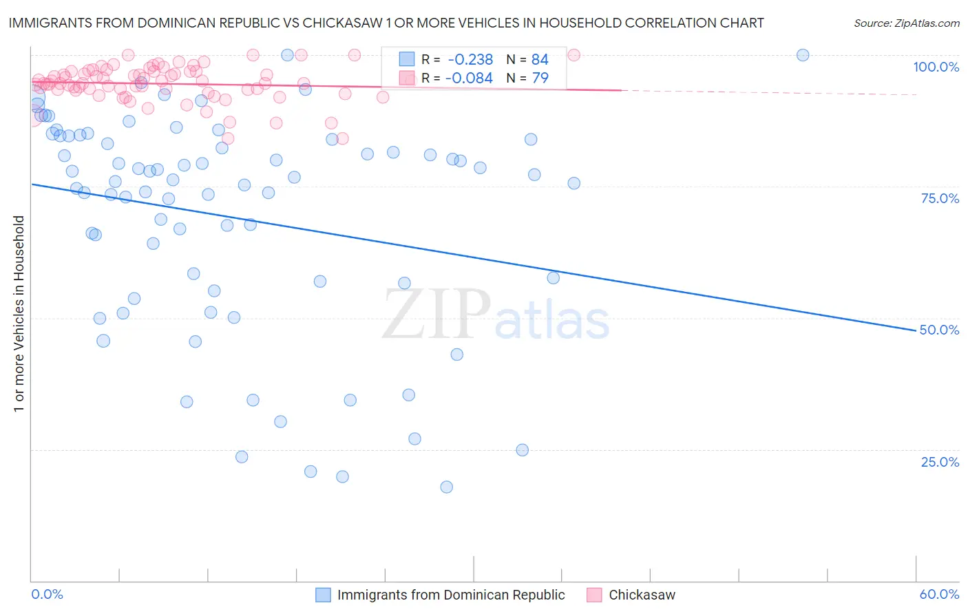 Immigrants from Dominican Republic vs Chickasaw 1 or more Vehicles in Household