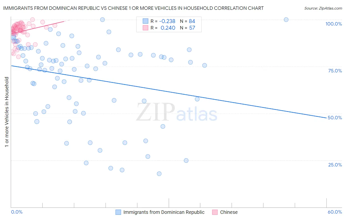 Immigrants from Dominican Republic vs Chinese 1 or more Vehicles in Household