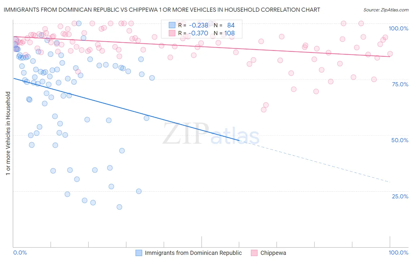 Immigrants from Dominican Republic vs Chippewa 1 or more Vehicles in Household