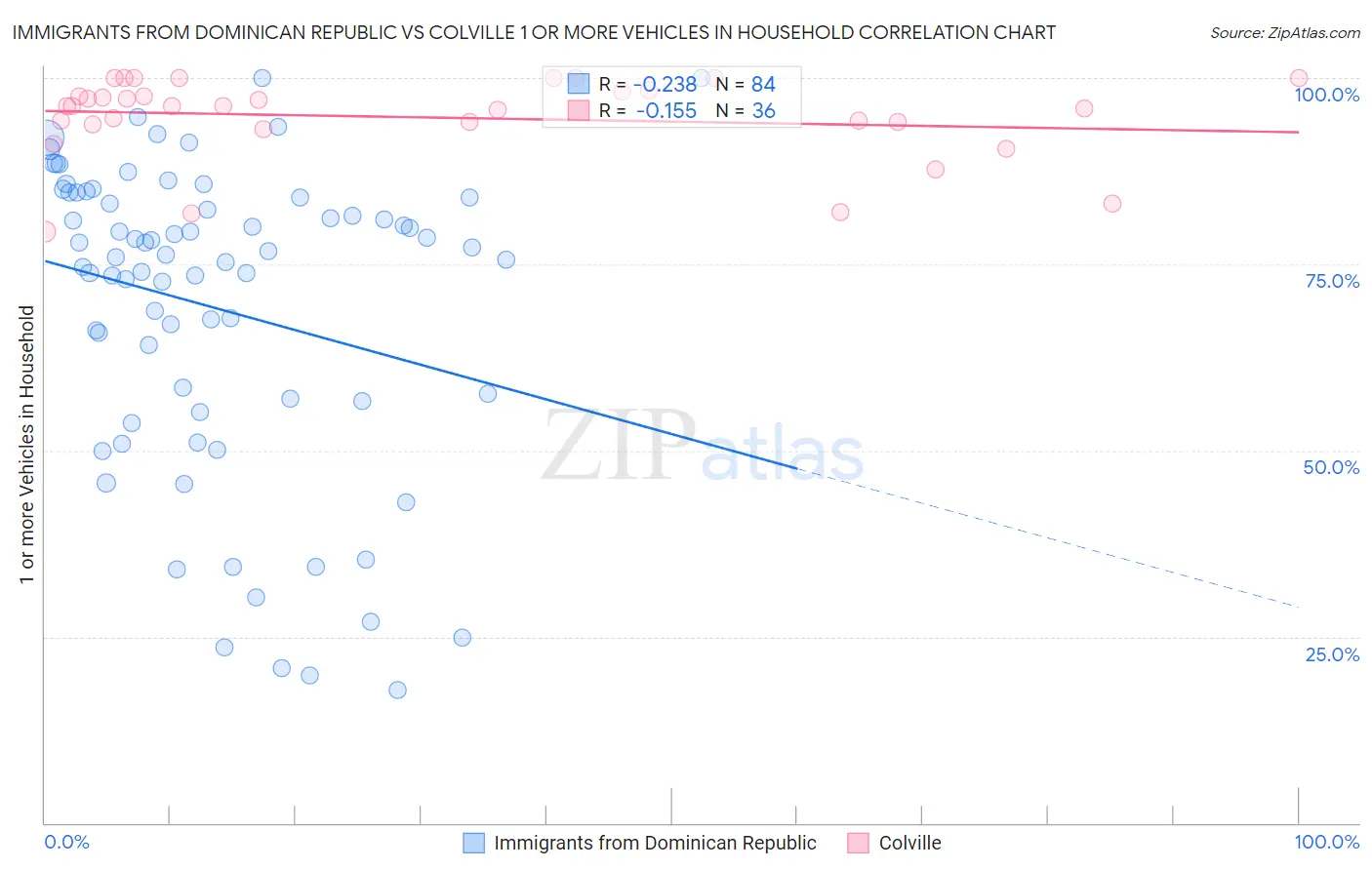 Immigrants from Dominican Republic vs Colville 1 or more Vehicles in Household