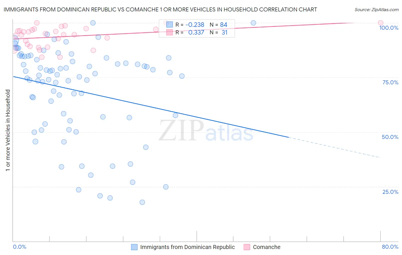 Immigrants from Dominican Republic vs Comanche 1 or more Vehicles in Household
