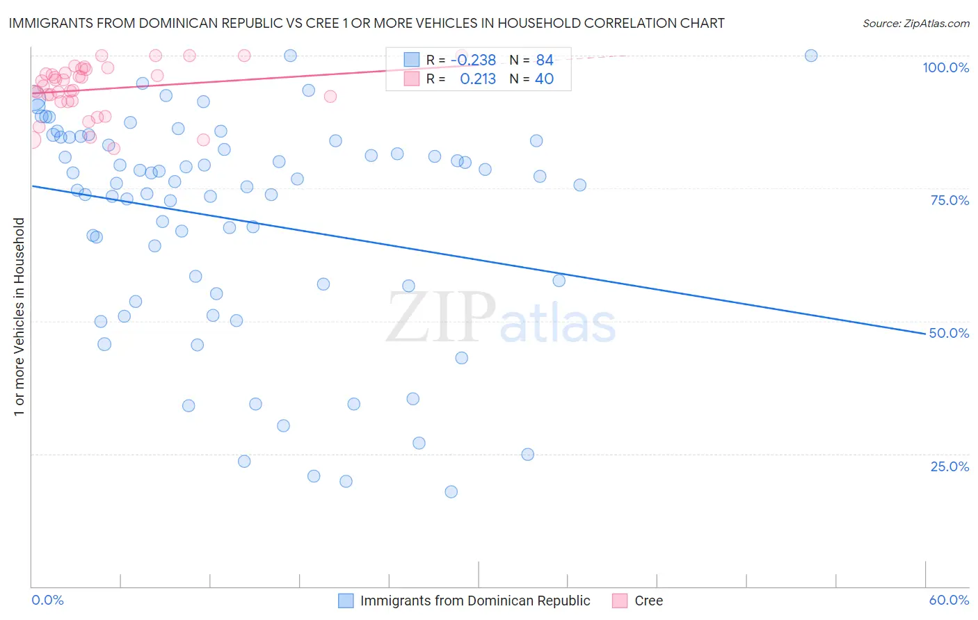 Immigrants from Dominican Republic vs Cree 1 or more Vehicles in Household