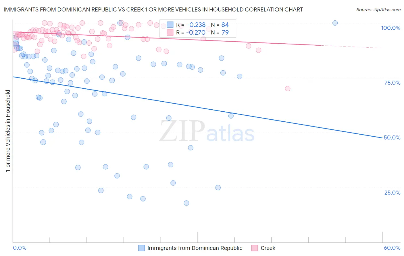 Immigrants from Dominican Republic vs Creek 1 or more Vehicles in Household