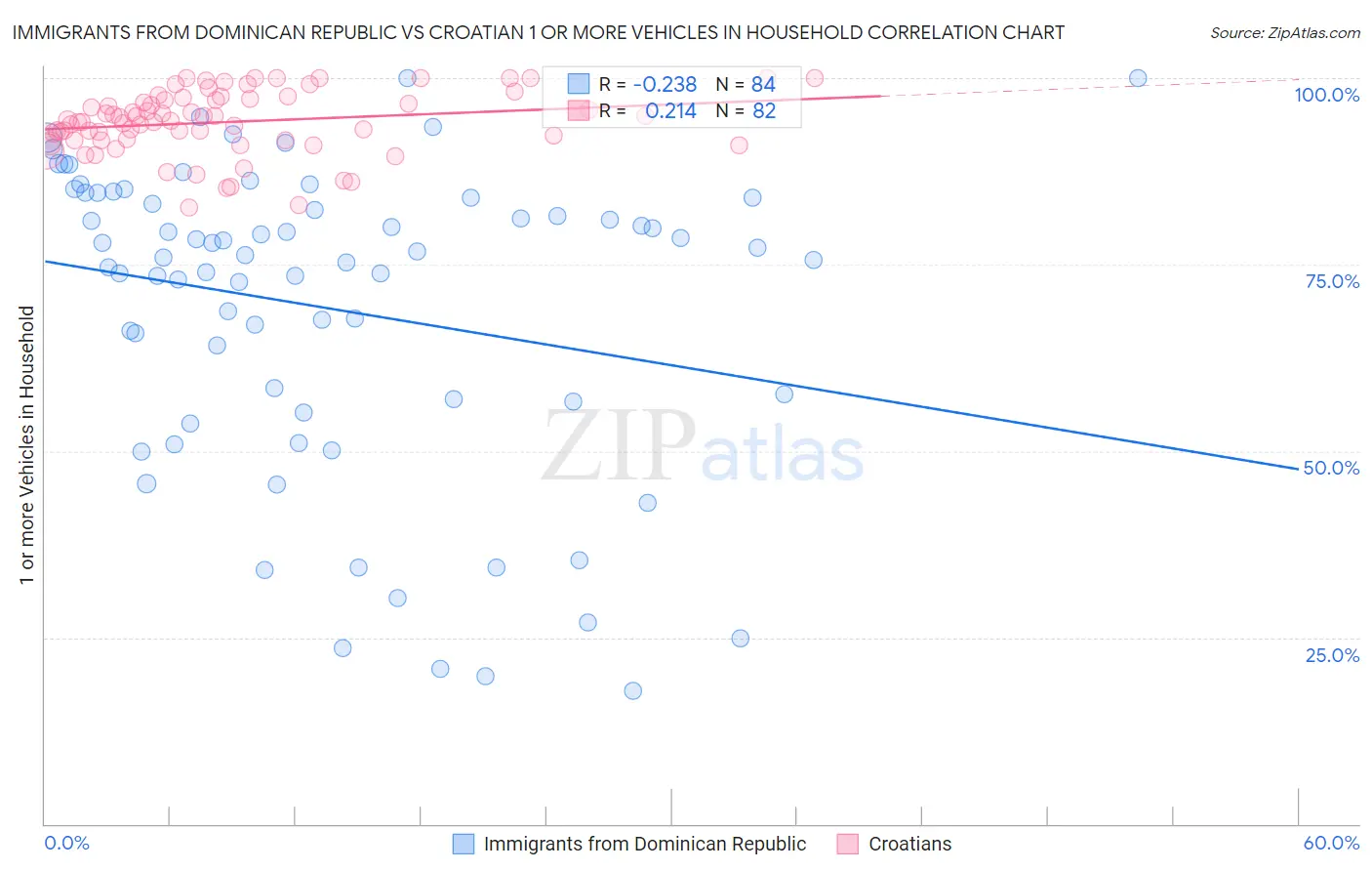 Immigrants from Dominican Republic vs Croatian 1 or more Vehicles in Household