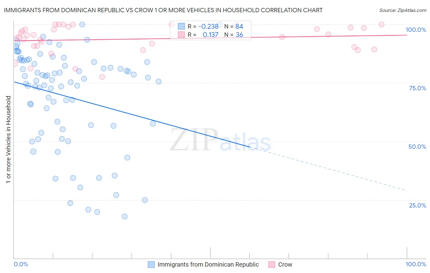 Immigrants from Dominican Republic vs Crow 1 or more Vehicles in Household