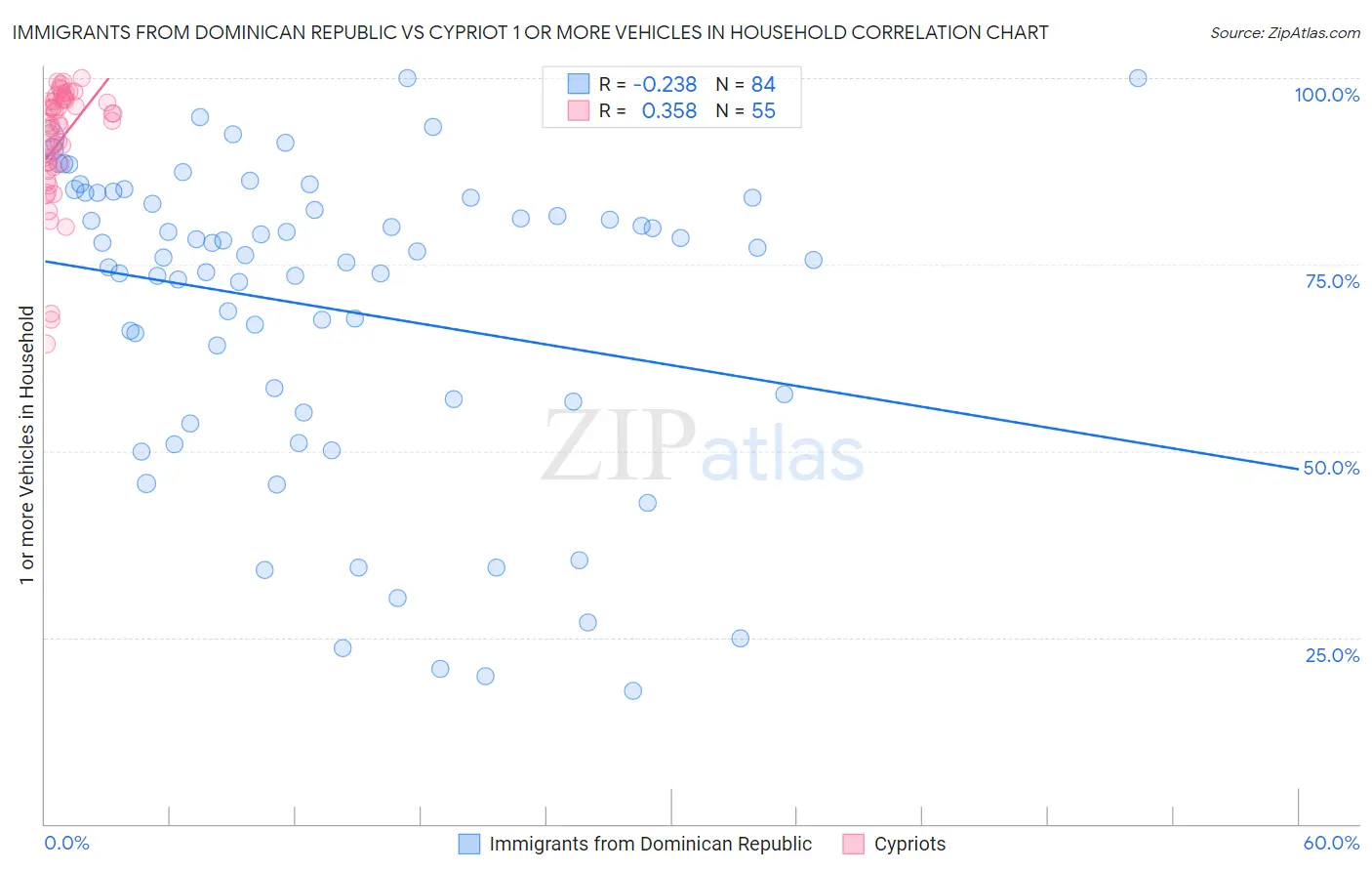 Immigrants from Dominican Republic vs Cypriot 1 or more Vehicles in Household