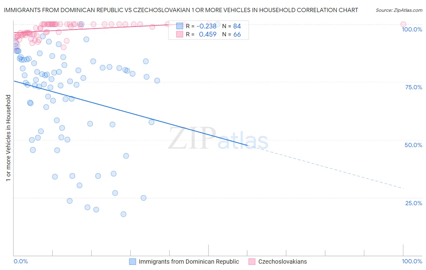 Immigrants from Dominican Republic vs Czechoslovakian 1 or more Vehicles in Household