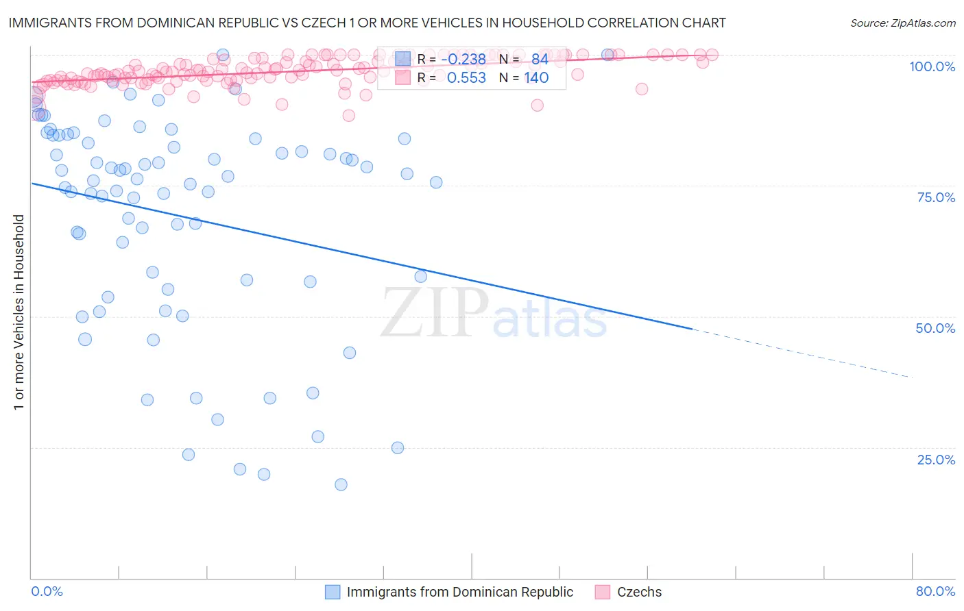 Immigrants from Dominican Republic vs Czech 1 or more Vehicles in Household