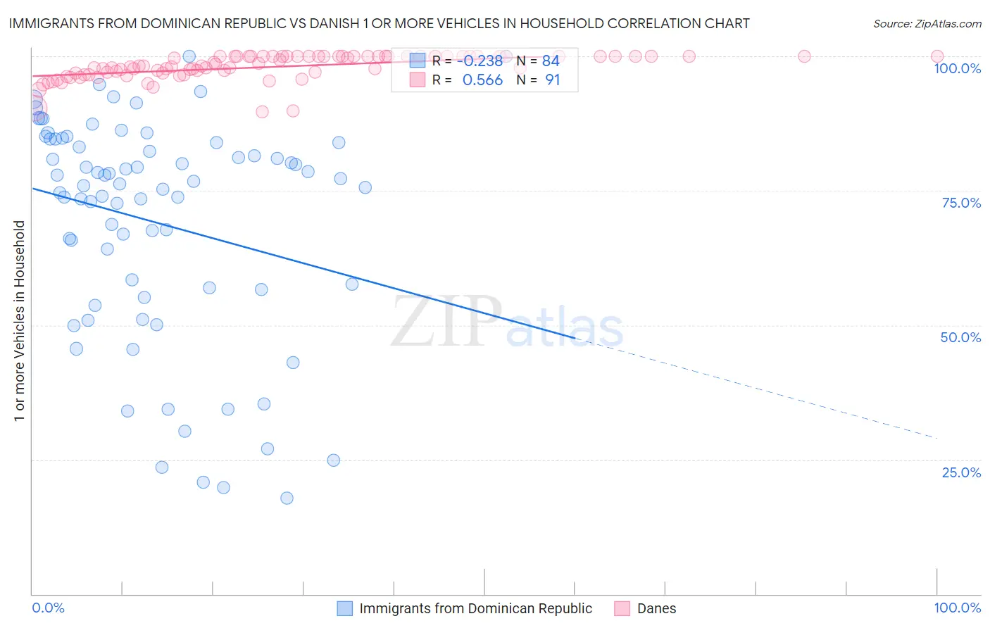 Immigrants from Dominican Republic vs Danish 1 or more Vehicles in Household