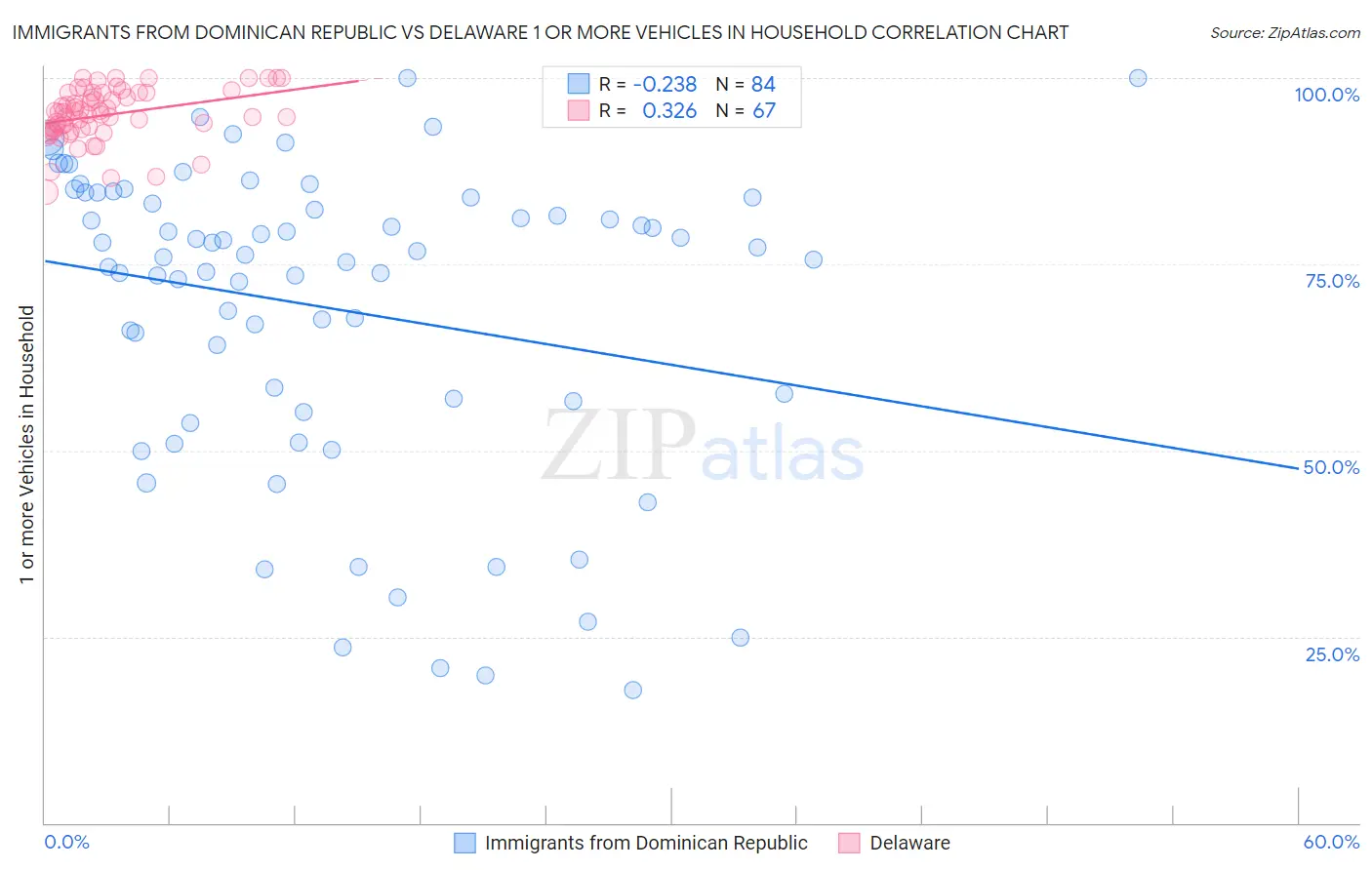 Immigrants from Dominican Republic vs Delaware 1 or more Vehicles in Household