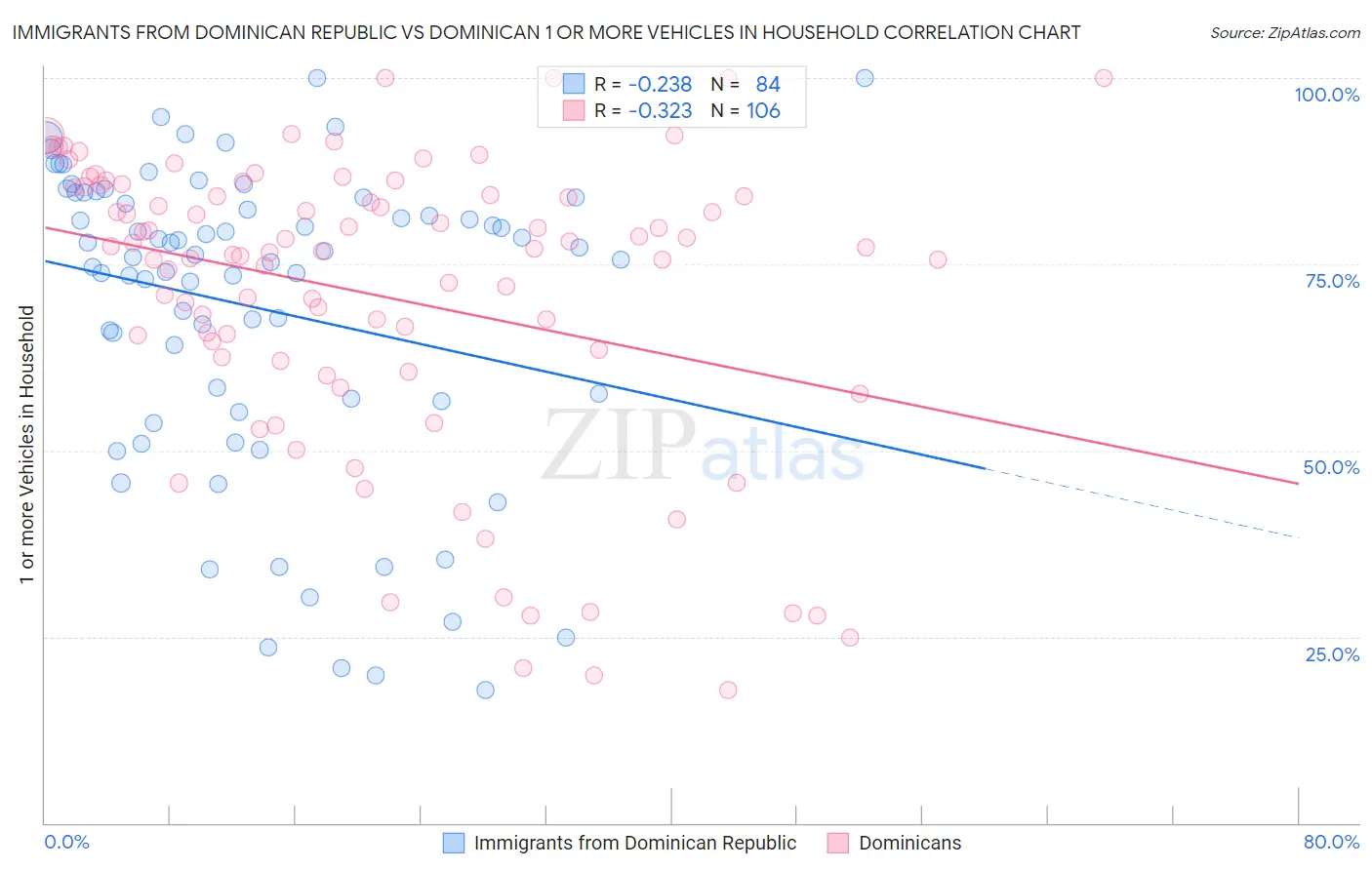 Immigrants from Dominican Republic vs Dominican 1 or more Vehicles in Household