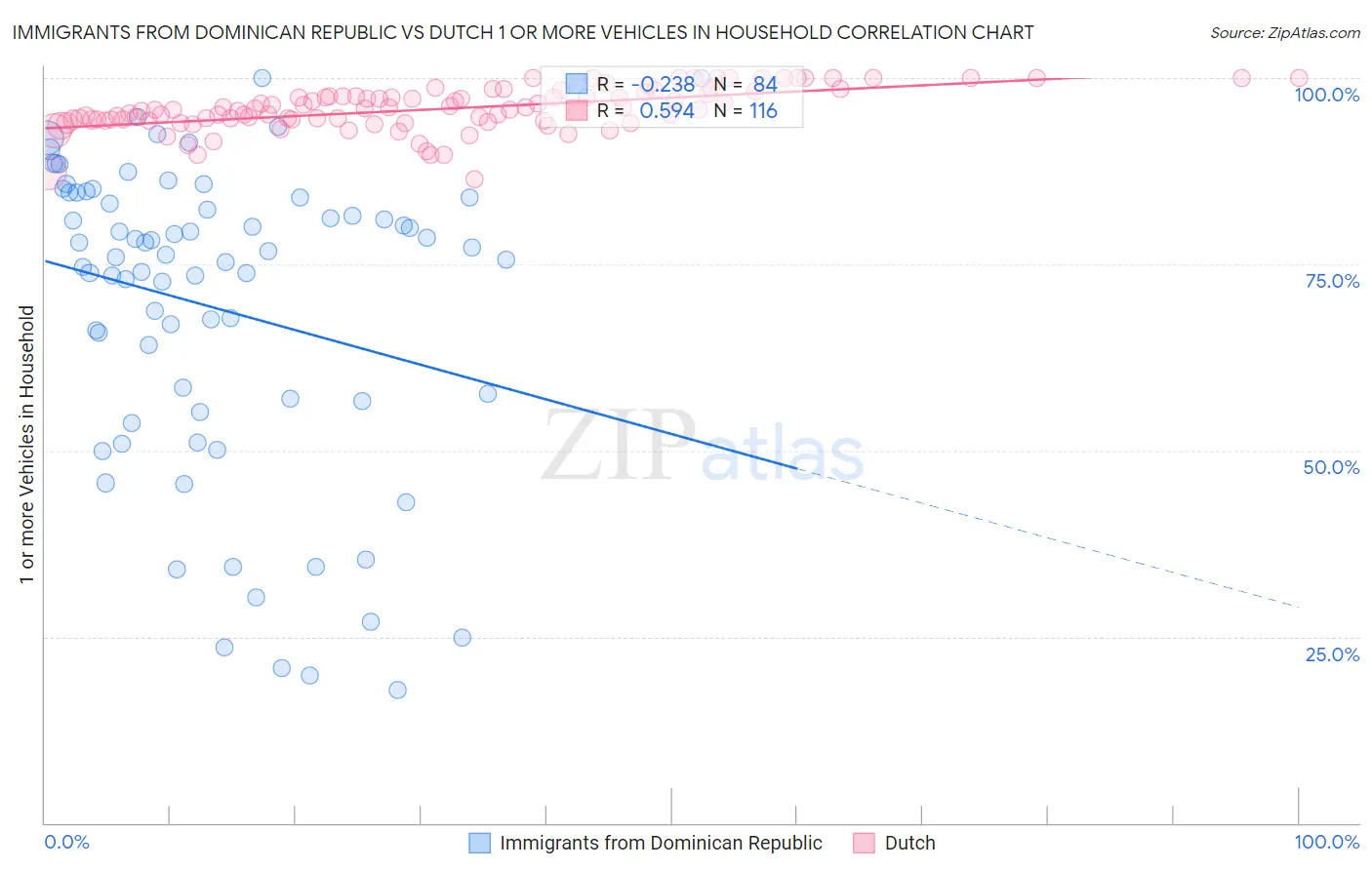 Immigrants from Dominican Republic vs Dutch 1 or more Vehicles in Household