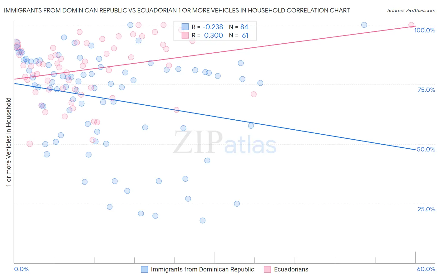 Immigrants from Dominican Republic vs Ecuadorian 1 or more Vehicles in Household