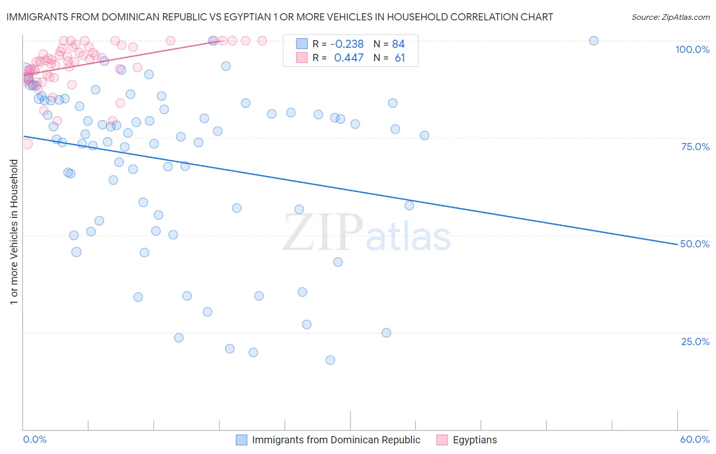 Immigrants from Dominican Republic vs Egyptian 1 or more Vehicles in Household