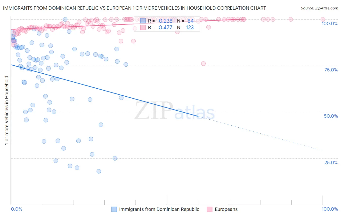 Immigrants from Dominican Republic vs European 1 or more Vehicles in Household