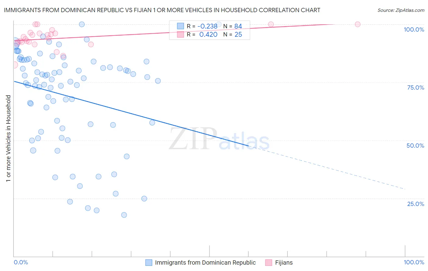 Immigrants from Dominican Republic vs Fijian 1 or more Vehicles in Household
