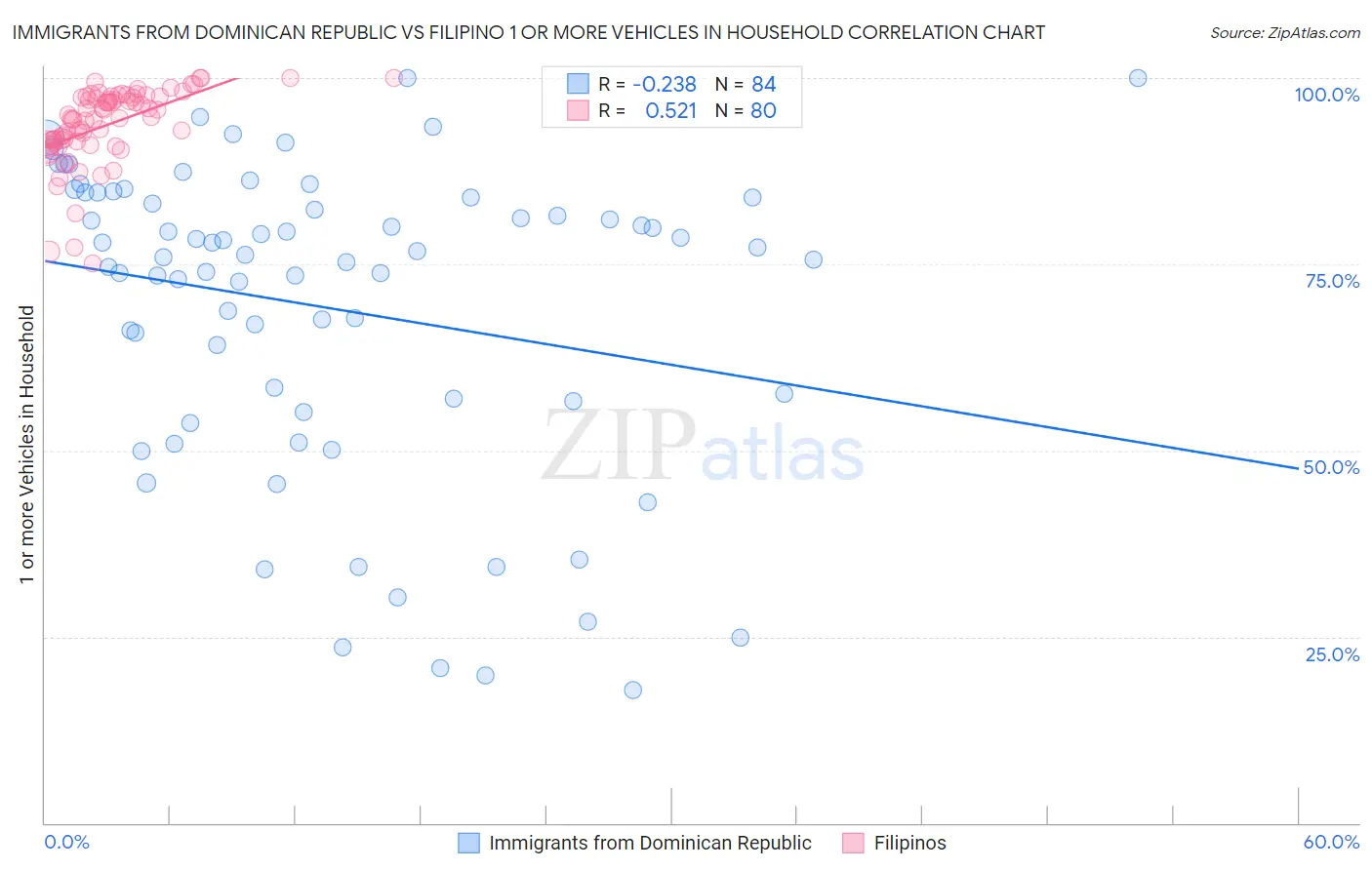 Immigrants from Dominican Republic vs Filipino 1 or more Vehicles in Household
