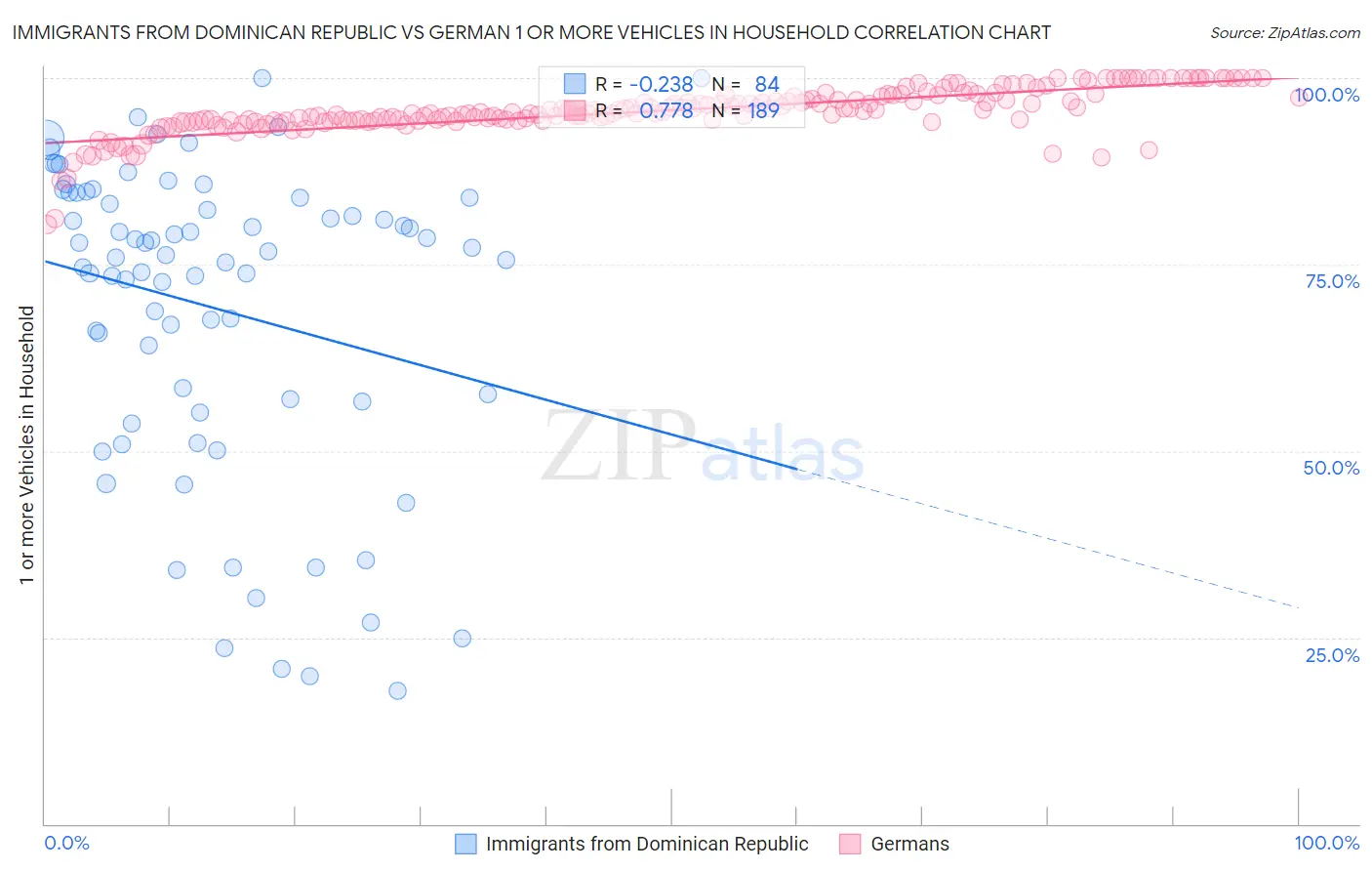 Immigrants from Dominican Republic vs German 1 or more Vehicles in Household
