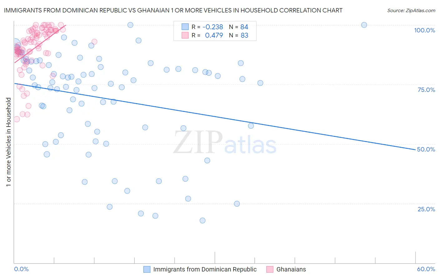 Immigrants from Dominican Republic vs Ghanaian 1 or more Vehicles in Household