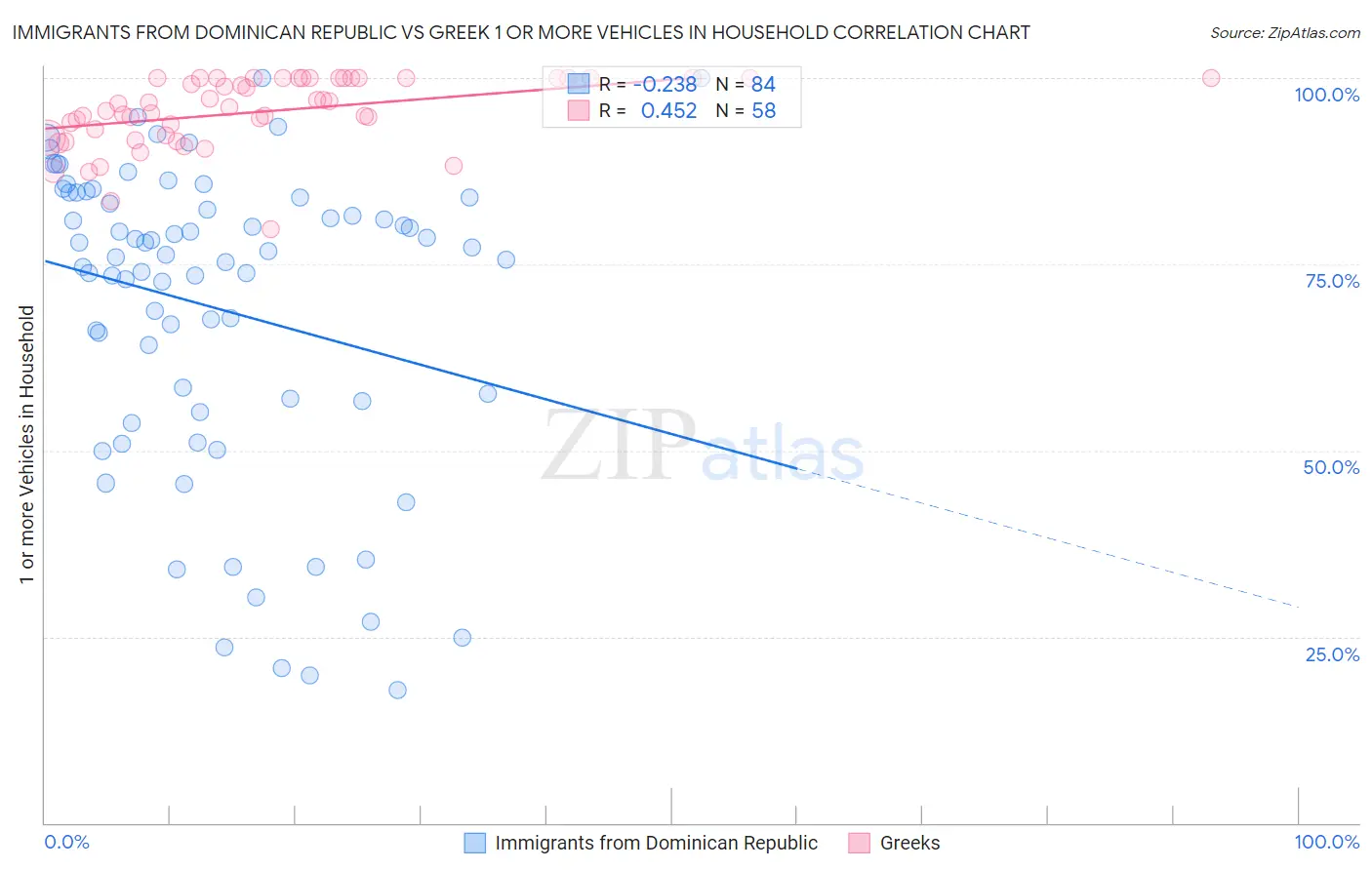 Immigrants from Dominican Republic vs Greek 1 or more Vehicles in Household