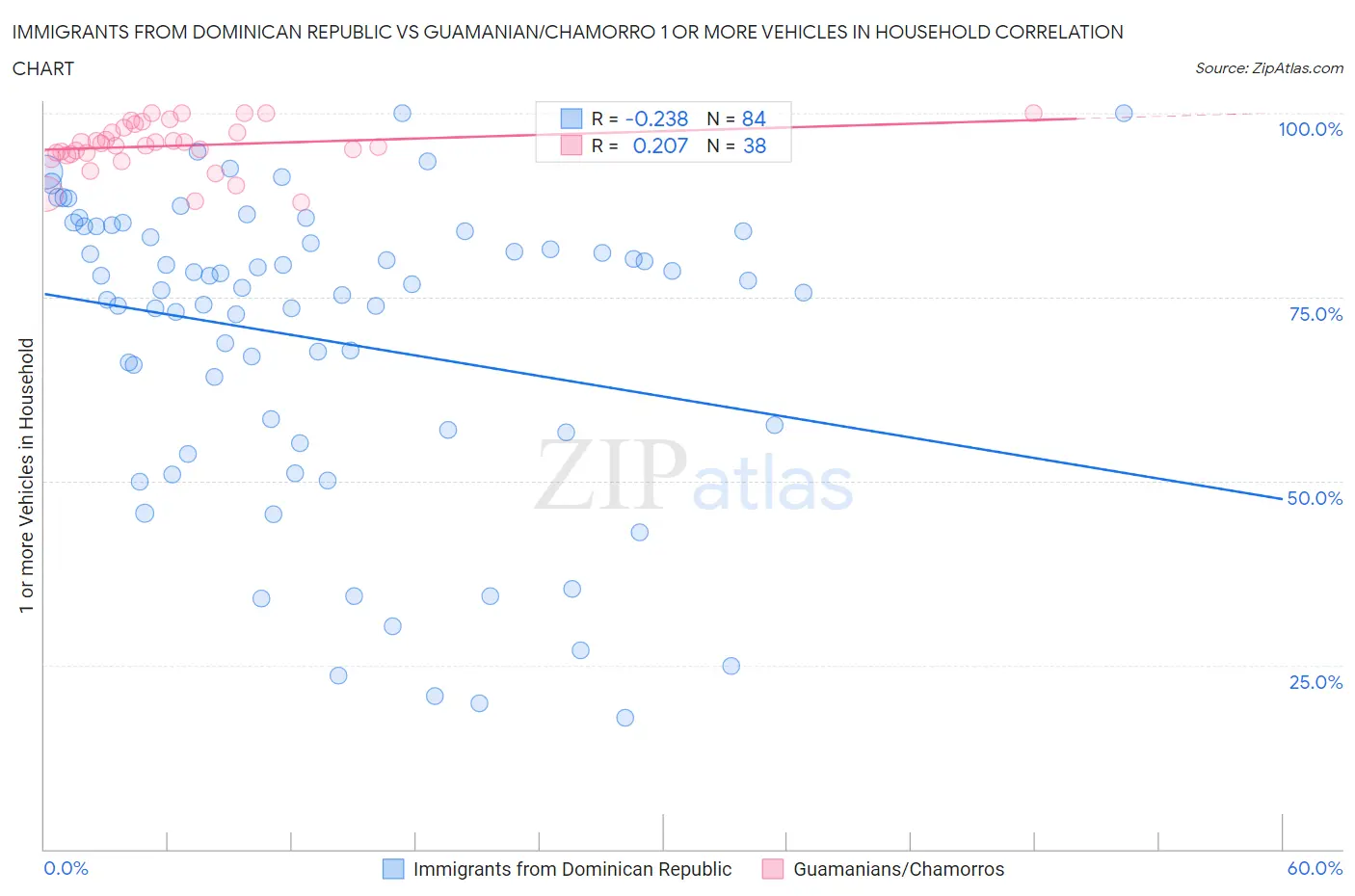 Immigrants from Dominican Republic vs Guamanian/Chamorro 1 or more Vehicles in Household