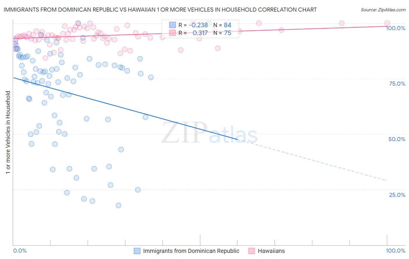 Immigrants from Dominican Republic vs Hawaiian 1 or more Vehicles in Household