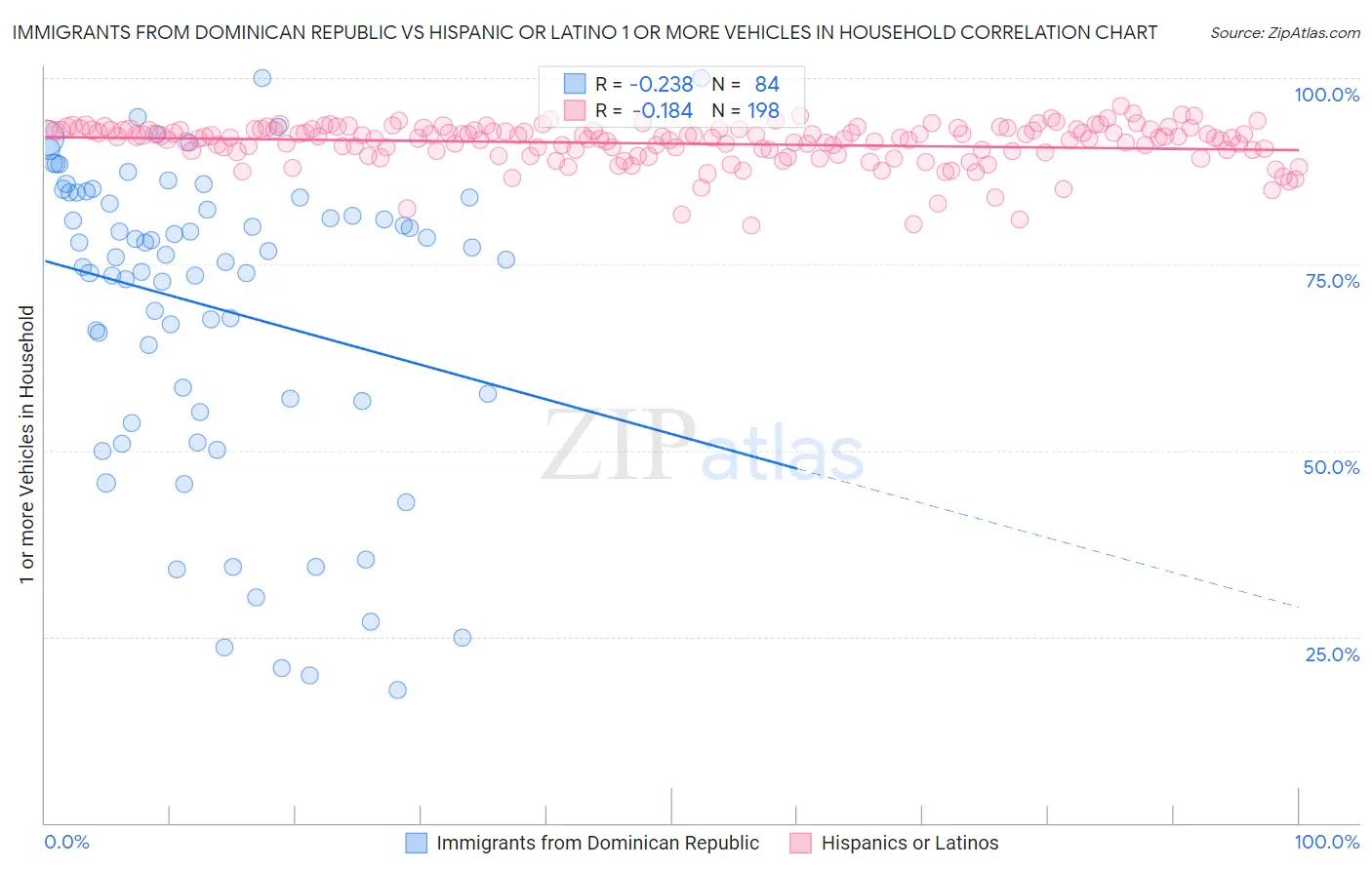 Immigrants from Dominican Republic vs Hispanic or Latino 1 or more Vehicles in Household
