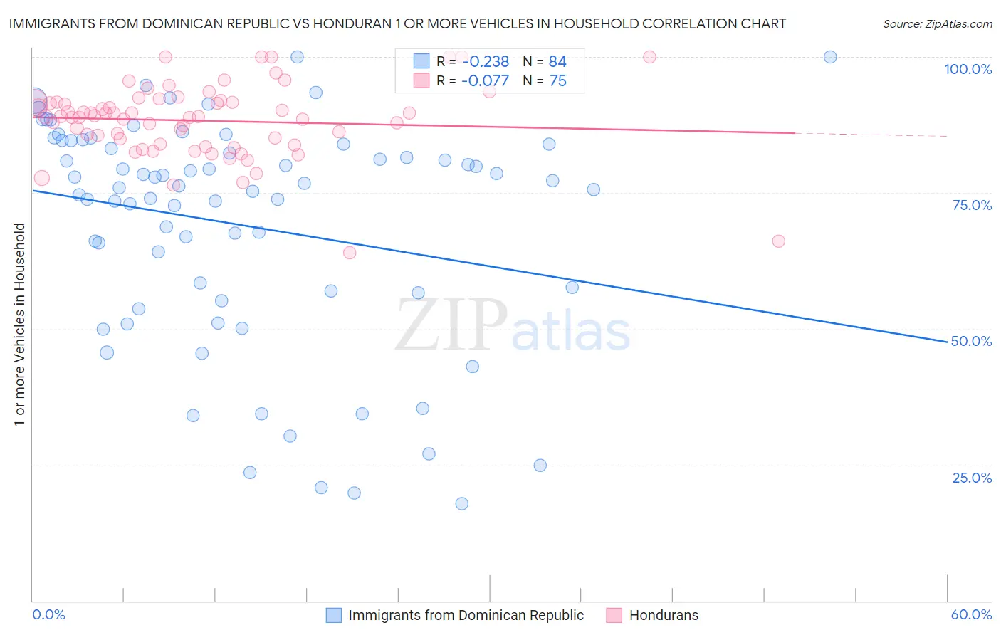 Immigrants from Dominican Republic vs Honduran 1 or more Vehicles in Household
