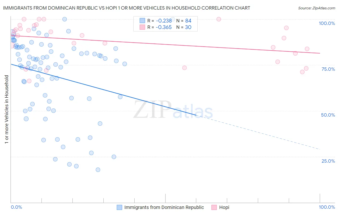 Immigrants from Dominican Republic vs Hopi 1 or more Vehicles in Household