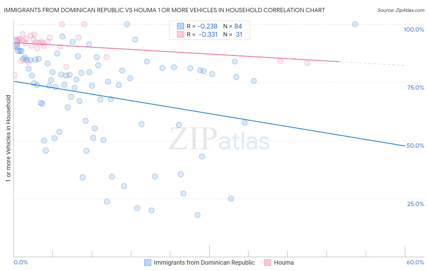 Immigrants from Dominican Republic vs Houma 1 or more Vehicles in Household