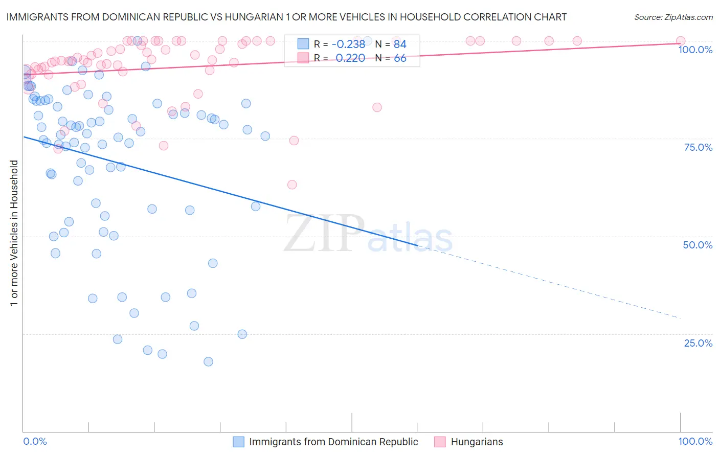 Immigrants from Dominican Republic vs Hungarian 1 or more Vehicles in Household