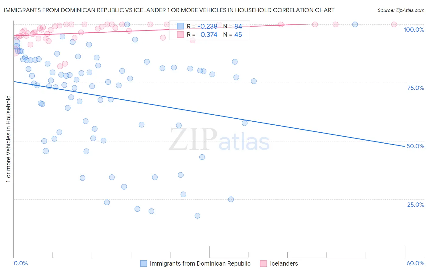 Immigrants from Dominican Republic vs Icelander 1 or more Vehicles in Household