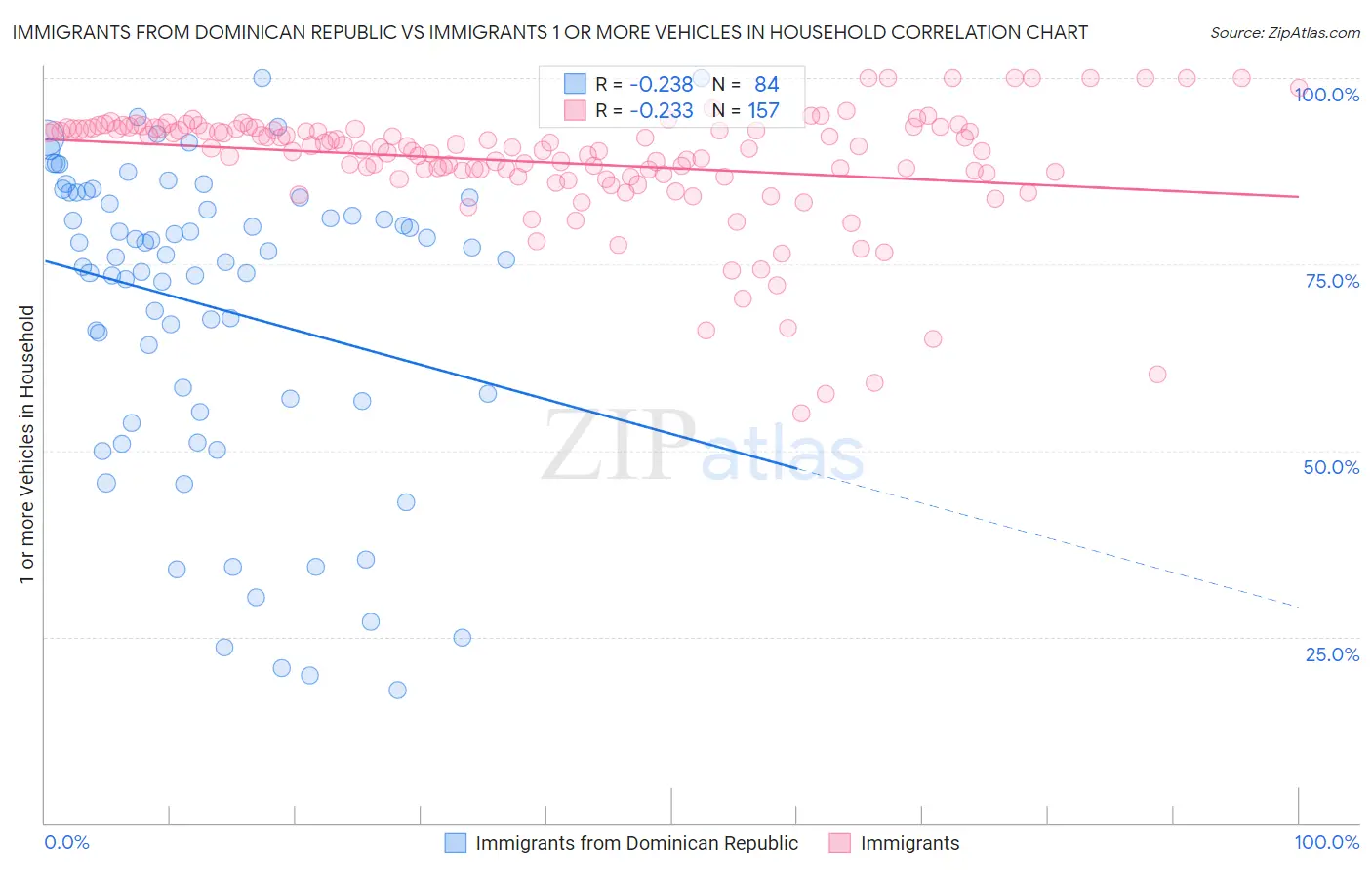 Immigrants from Dominican Republic vs Immigrants 1 or more Vehicles in Household