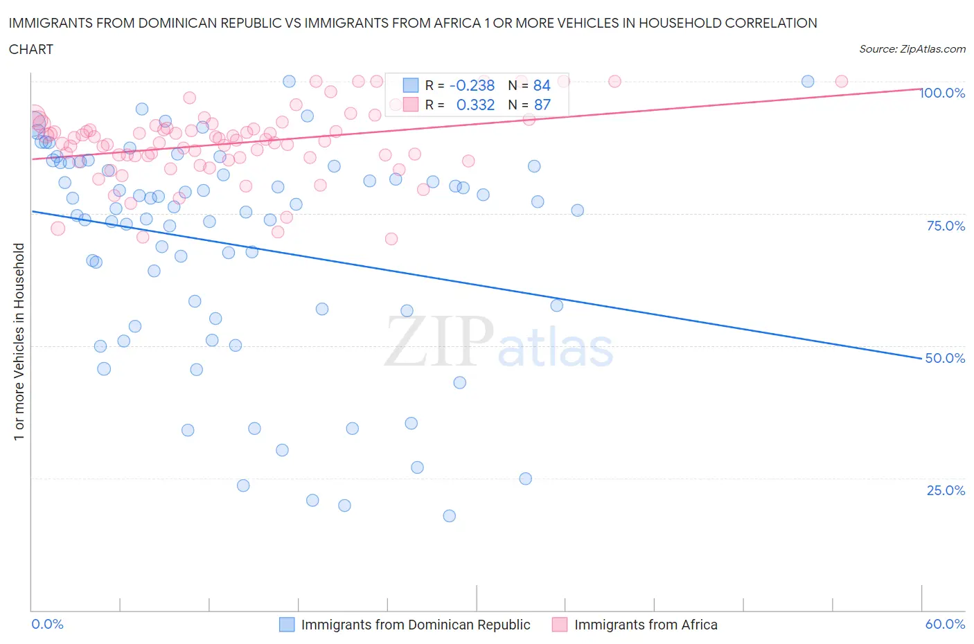 Immigrants from Dominican Republic vs Immigrants from Africa 1 or more Vehicles in Household