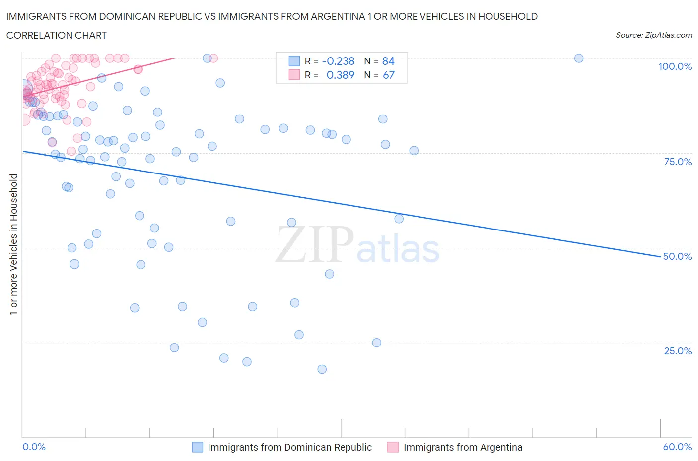 Immigrants from Dominican Republic vs Immigrants from Argentina 1 or more Vehicles in Household